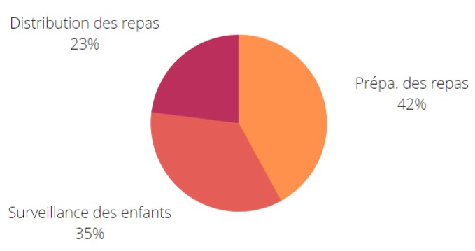 Les dépenses liées à la pause méridienne