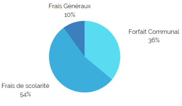 Les ressources de l'OGEC